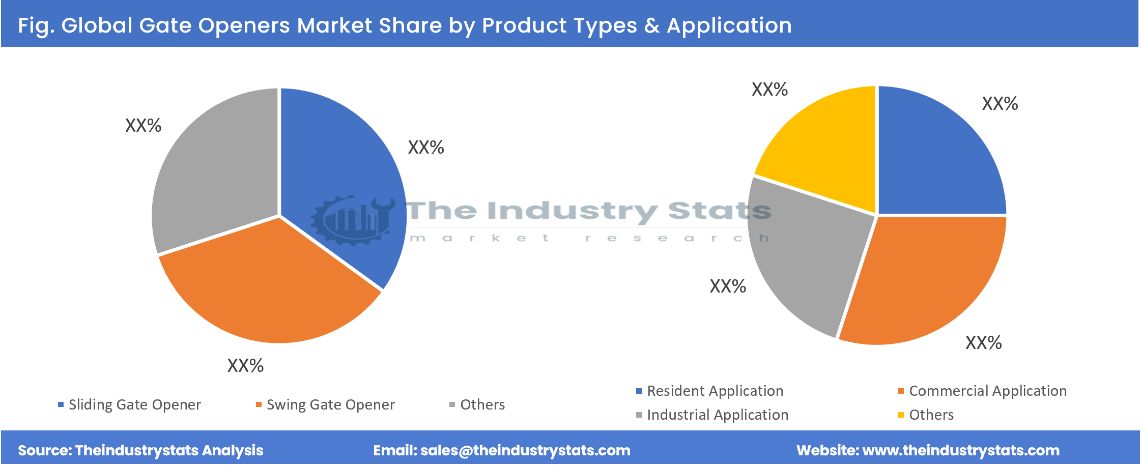 Gate Openers Share by Product Types & Application